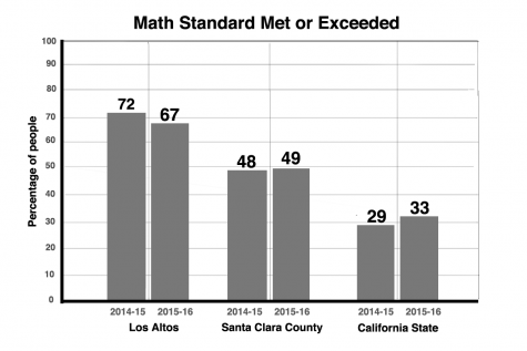 District Assesses Decline in SBAC Performance