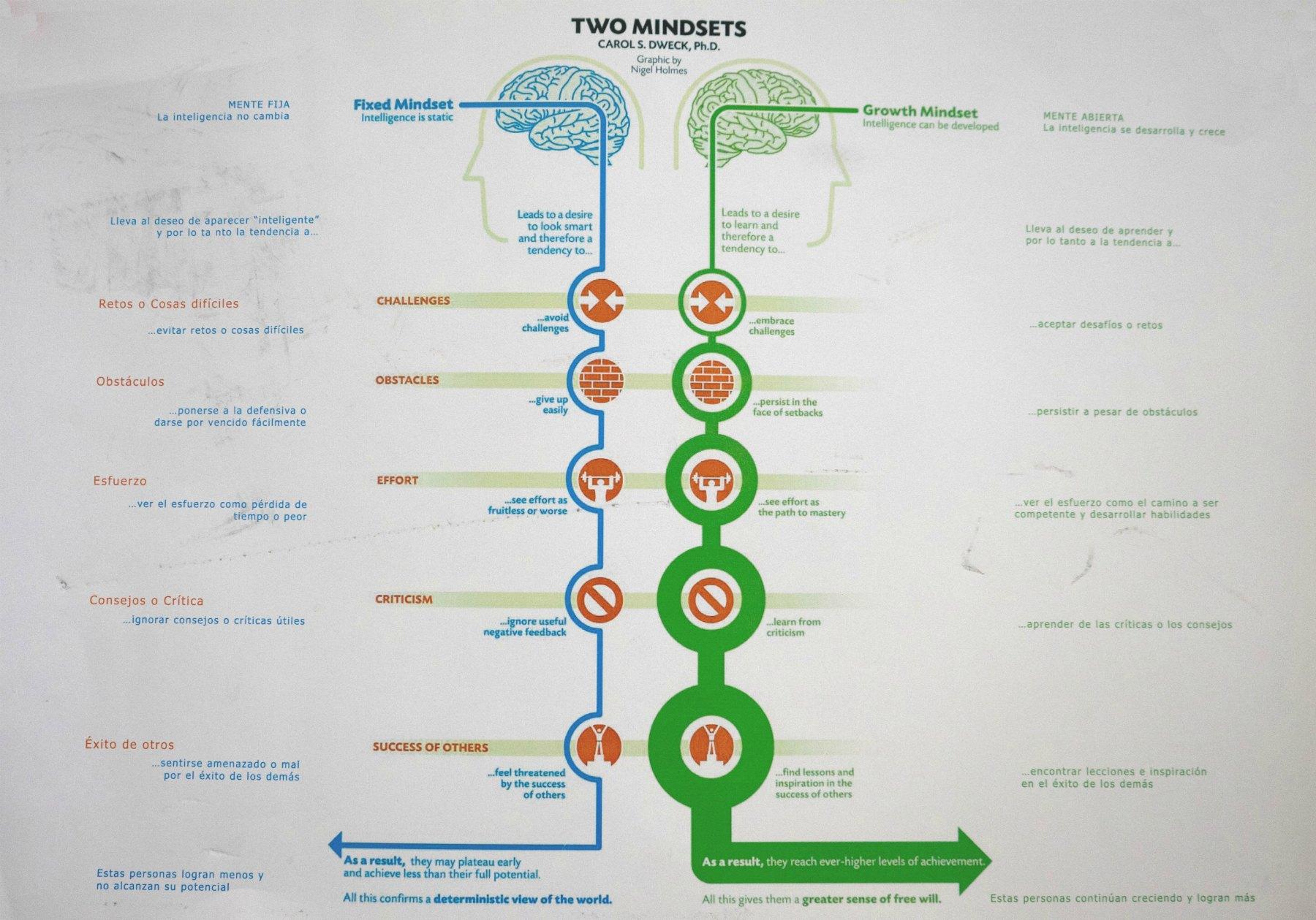 A classroom poster promotes the growth mindset. On Tuesday, January 17, the school hosted a tutorial activity to discuss the mindset. Photo by Yolanda Spura.