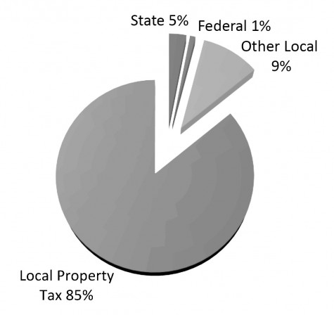 Revenue Pie Chart