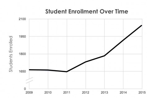student enrollment graph edits WEB