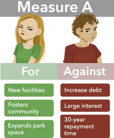 Measure A has community members split on the issue of tax raises. Graphic by Anne Schill.