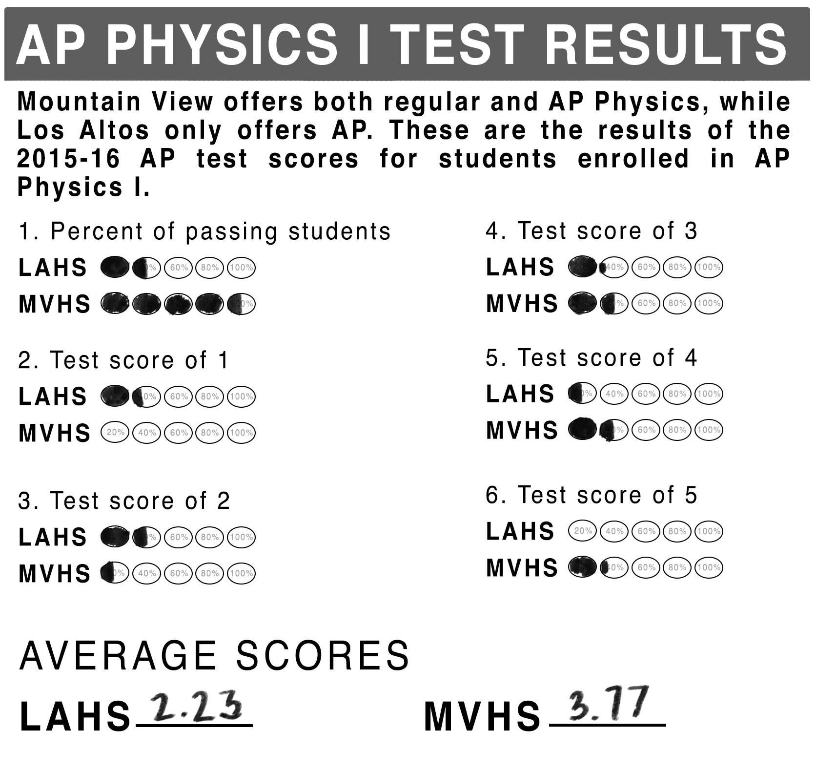 AP Physics I Test Scores Raise Concerns The Talon