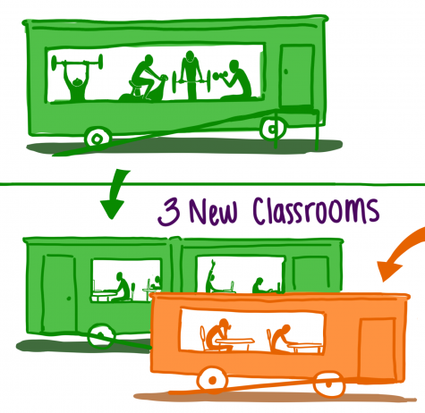 Classroom Space: School Splits Weight Room, Rents Portable