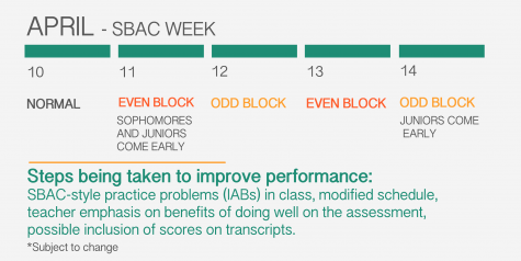 scores schedule year sbac examining fall last school test students otherwise implemented beneficial changes believe practice additional activities many