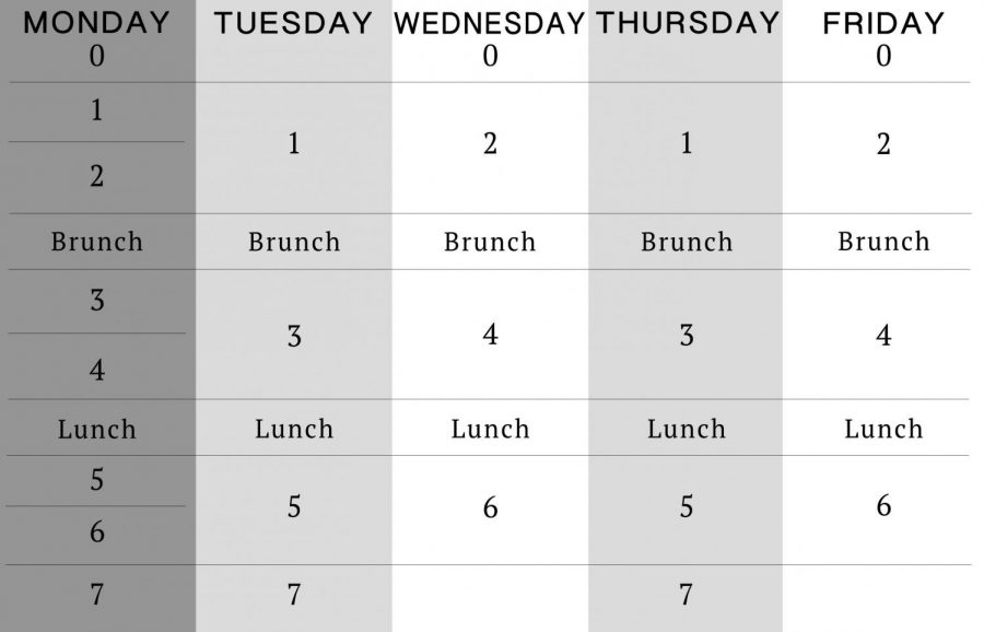 A preliminary outline of potential changes to the bell schedule is shown above. The changes would result in one day with a normal Monday schedule and alternating even and odd period block days for the rest of the week. Graphic by Ashley Cai, Anne Schill.