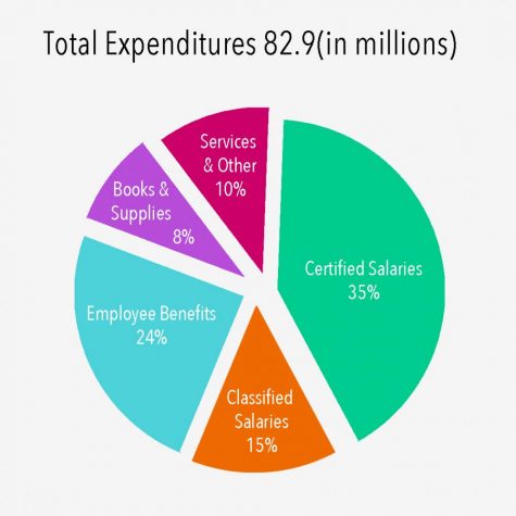 District Approves 2017-2018 Budget