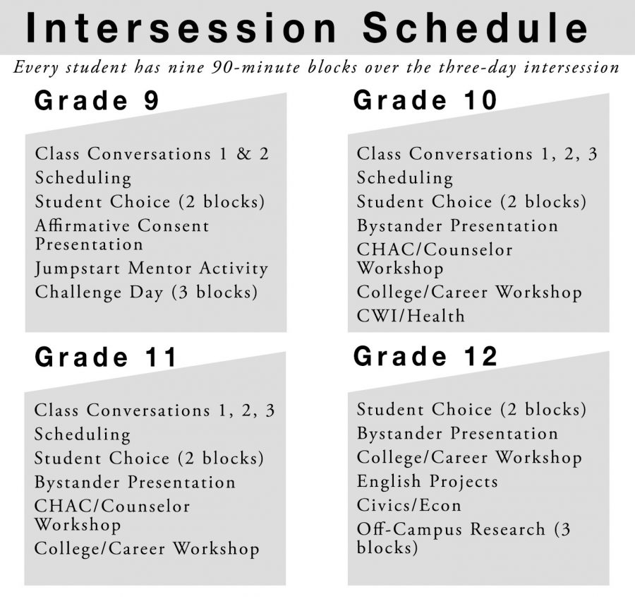 Students will attend a three-day Intersession at the beginning of next semester, going to nine 90-minute blocks based on what grade theyre in. Anne Schill.