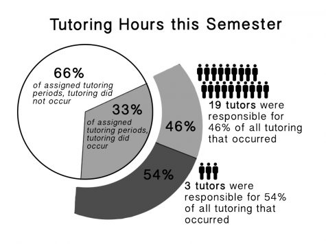 The data above was collected through a survey of 22 Tutorial Center tutors out of 35, where tutors estimated the frequency of their tutoring and picked between options to indicate why they chose to tutor at the Tutorial Center. The Talon extrapolated tutors’ total tutoring hours based on their self-reported frequencies, and compared that data to the total hours they were assigned to tutor. All figures in this article are therefore approximate, because the Tutorial Center could not provide more accurate data.