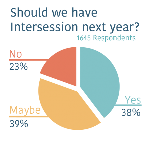 Intersession Receives Mixed Reactions