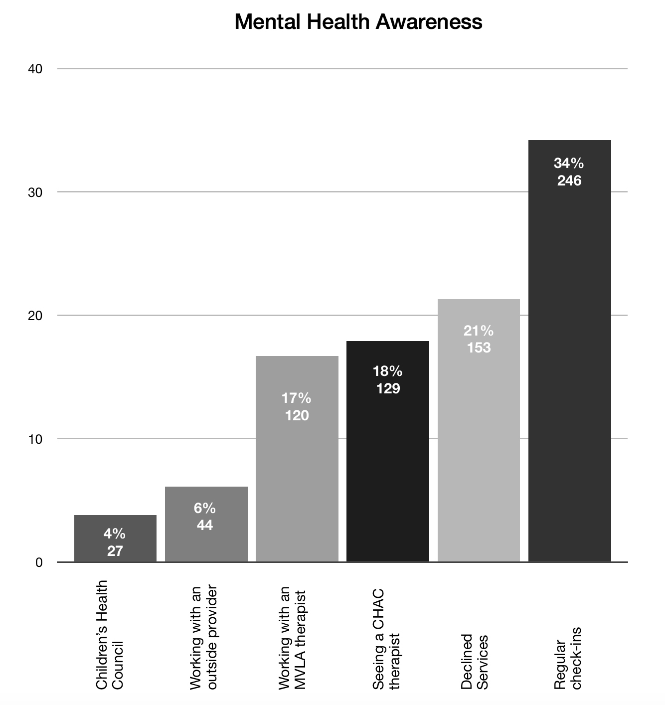 The numbers of students using Los Altos' mental health services from August 14, 2017, to March 16 are shown above, data by Clinical Services Coordinator Susan Flatmo. After implementing the referral process two years ago, the district's clinical services team has noticed a significant increase in referrals. Max Weirauch.
