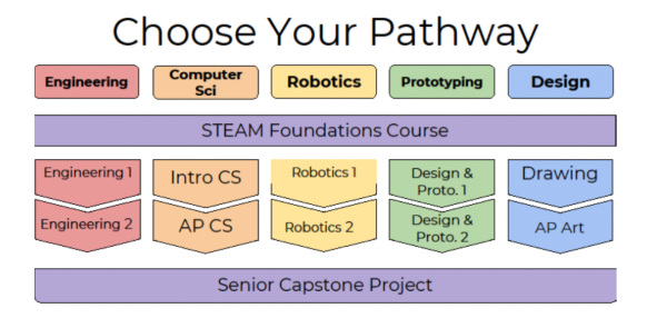 Students who want to participate in the LAHS Academy of Engineering and Design must first complete the STEAM Foundations class. Afterward, they can choose one pathway to pursue to earn their remaining two year-long course credits.