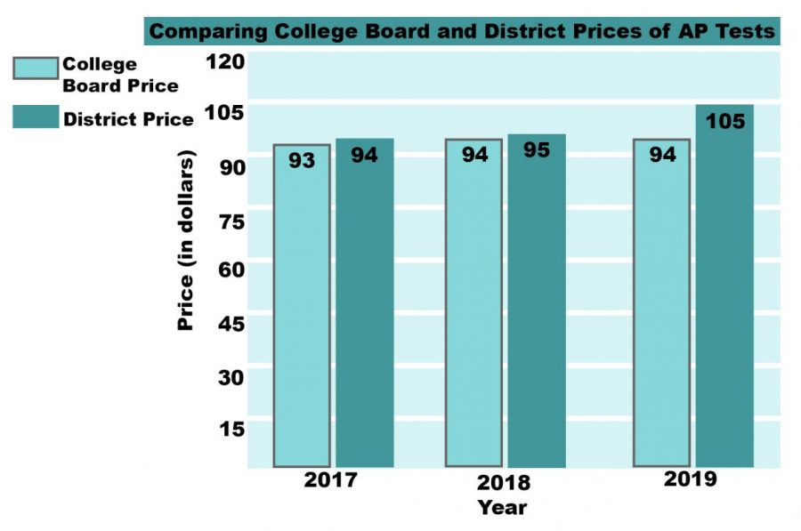 School district raises AP exam prices