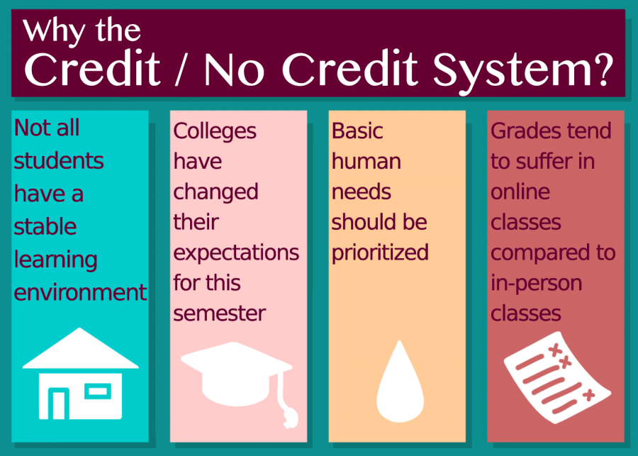 Teachers+Michelle+Bissonnette+and+David+Campbell+guest+write+in+support+of+the+credit%2Fno-credit+grading+policy+for+the+spring+2020+semester.