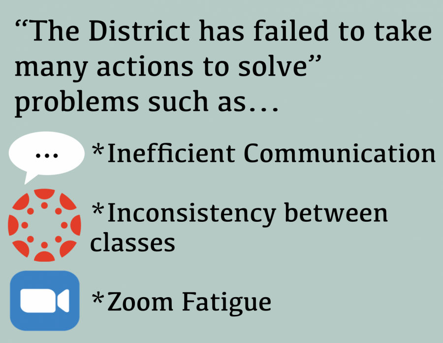 The District has failed to take actions to solve the wide range of issues arising from distance learning, primarily by failing to open avenues for student feedback and displaying inconsistency throughout.