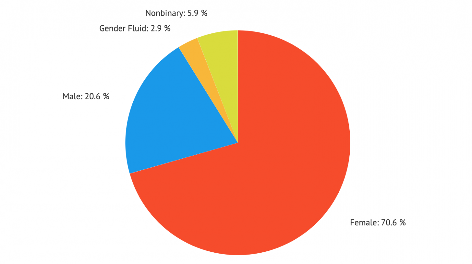 The Talon’s 2021 Diversity Audit – The Talon