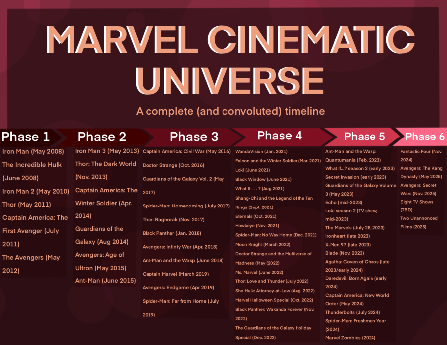 Marvel Movies in Order: How to Watch All of Them - Parade