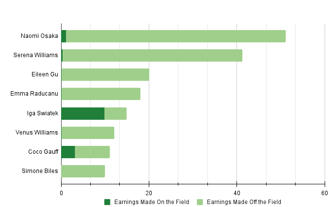 Earnings made on (dark green) and off (light green) the field of the top-paid female athletes from May 2022 to May 2023.
