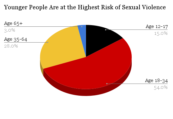 Younger People Are at the Highest Risk of Sexual Violence