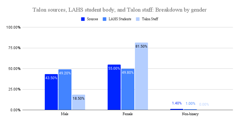 The Talon's second semester diversity audit