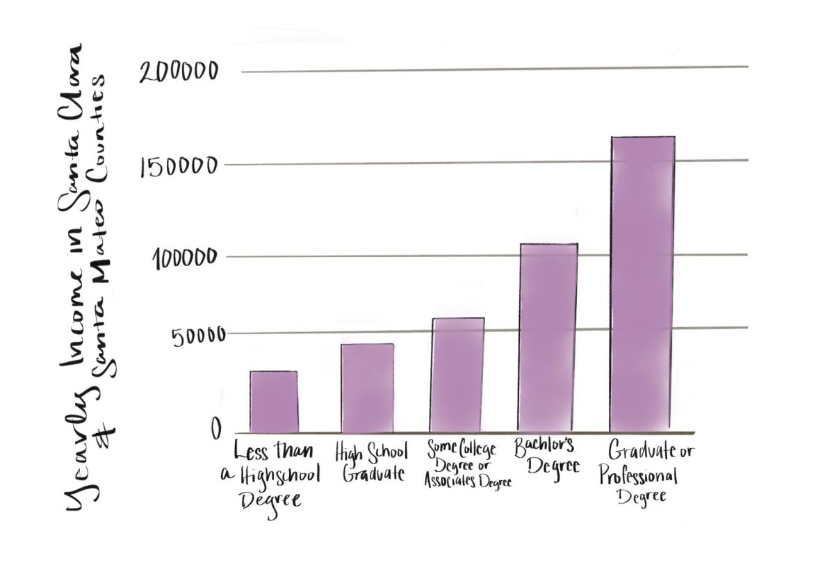 Caption: Yearly income in Santa Clara and San Mateo counties by level of education, according to Silicon Valley Indicators. 

