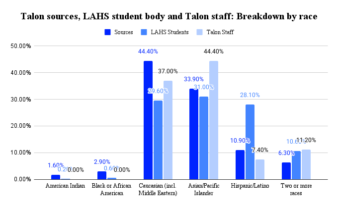 Read The Talon's first semester sourcing and staff demographics by race. 