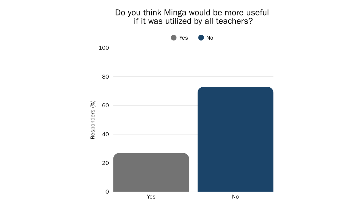 The Talon polled students on it's Instagram about their opinions on the recent use of Minga. The results are as follows. 