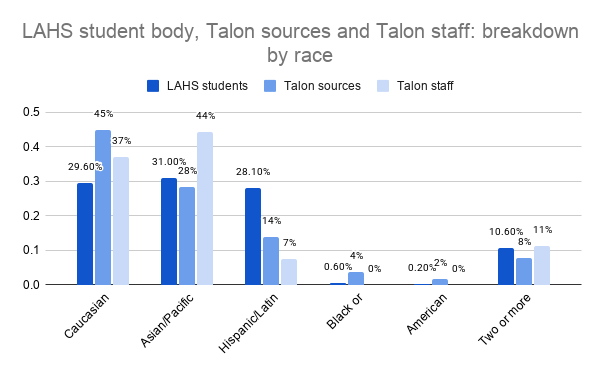 Read The Talon’s first semester sourcing and staff demographics by race.
